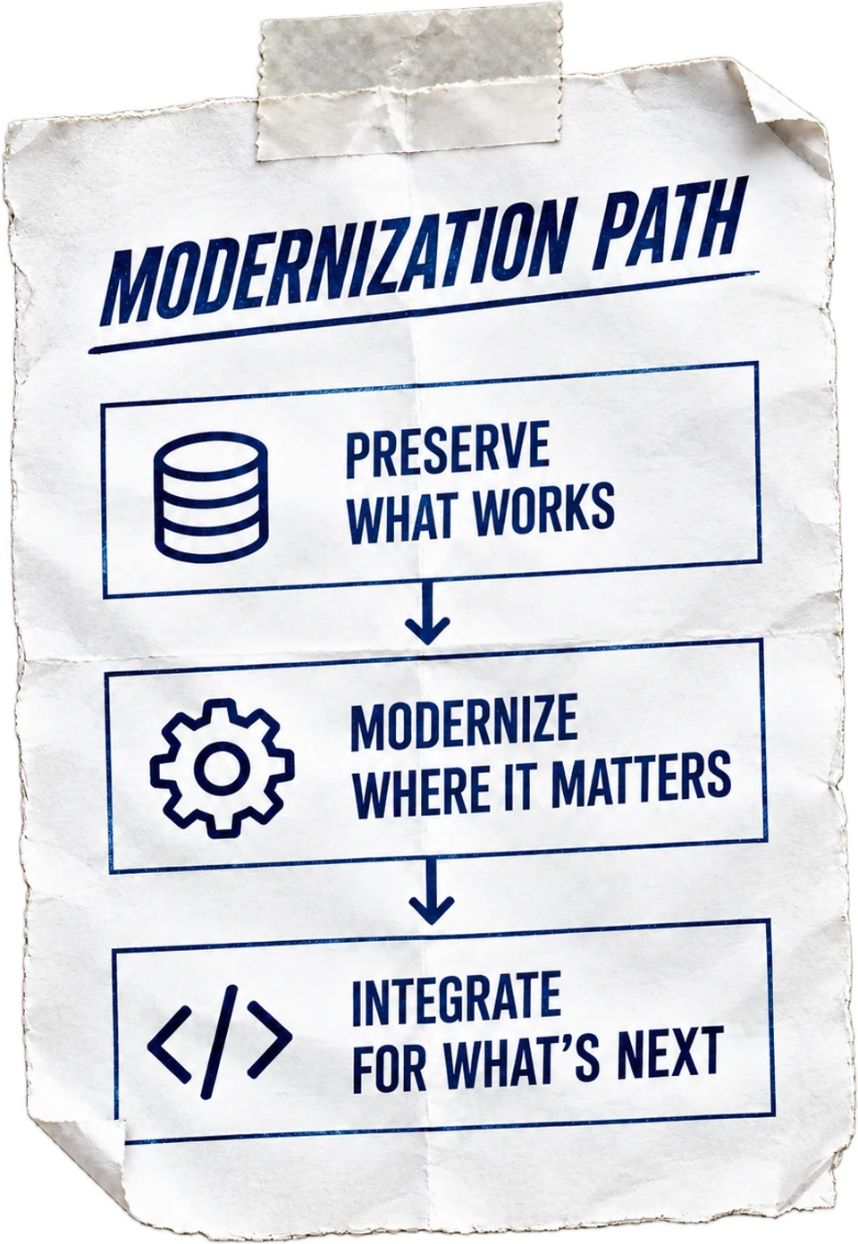 Modernization path on taped white paper: preserve what works, modernize where it matters, integrate for what’s next